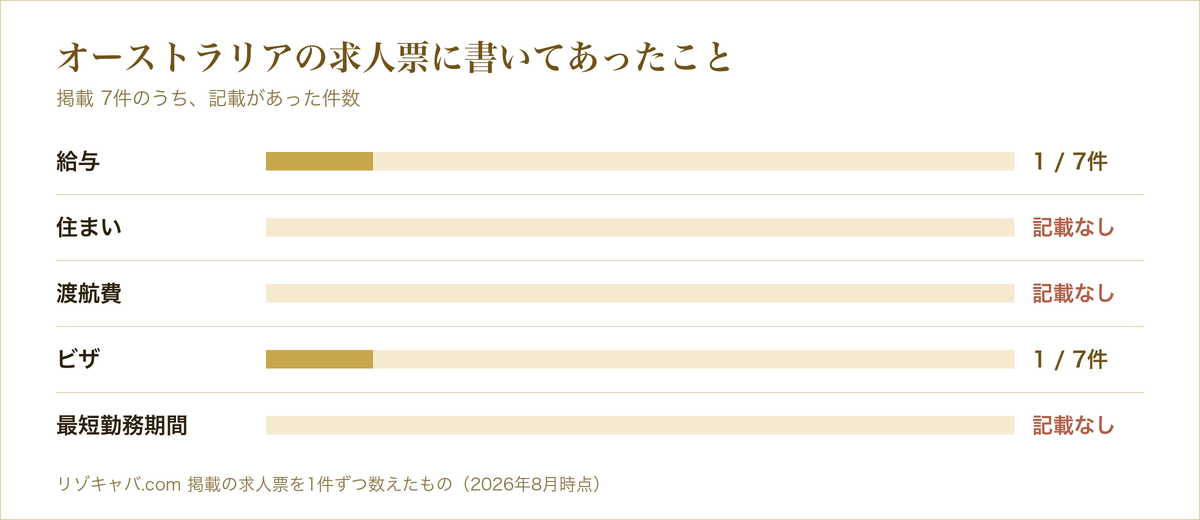 オーストラリアのキャバクラで働くには？シドニー・パースの求人とワーホリの注意点【2026年最新】 の求人票に記載があった項目の件数