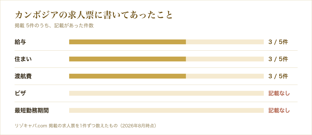 カンボジア（プノンペン）のキャバクラで働くには？米ドルで稼げる新市場ガイド【2026年最新】 の求人票に記載があった項目の件数