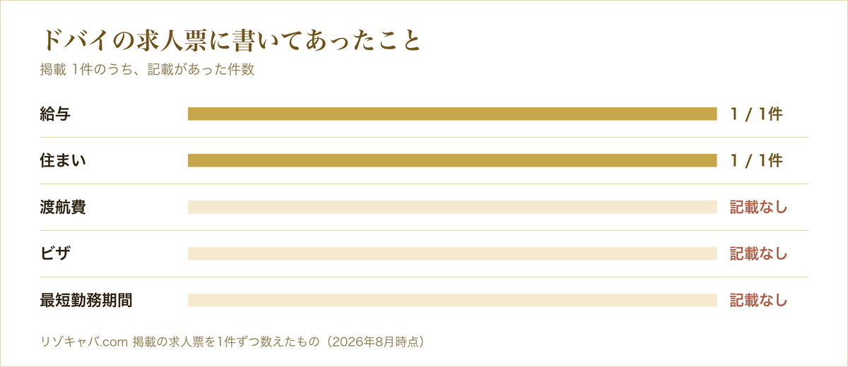 ドバイのキャバクラで働くには？給料・求められるレベル・文化ルールの完全ガイド【2026年最新】 の求人票に記載があった項目の件数