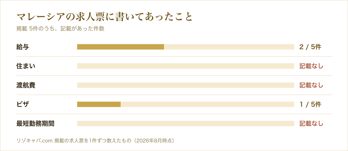 マレーシア（クアラルンプール）のキャバクラで働くには？給料・寮・生活ガイド【2026年最新】 の求人票に記載があった項目の件数