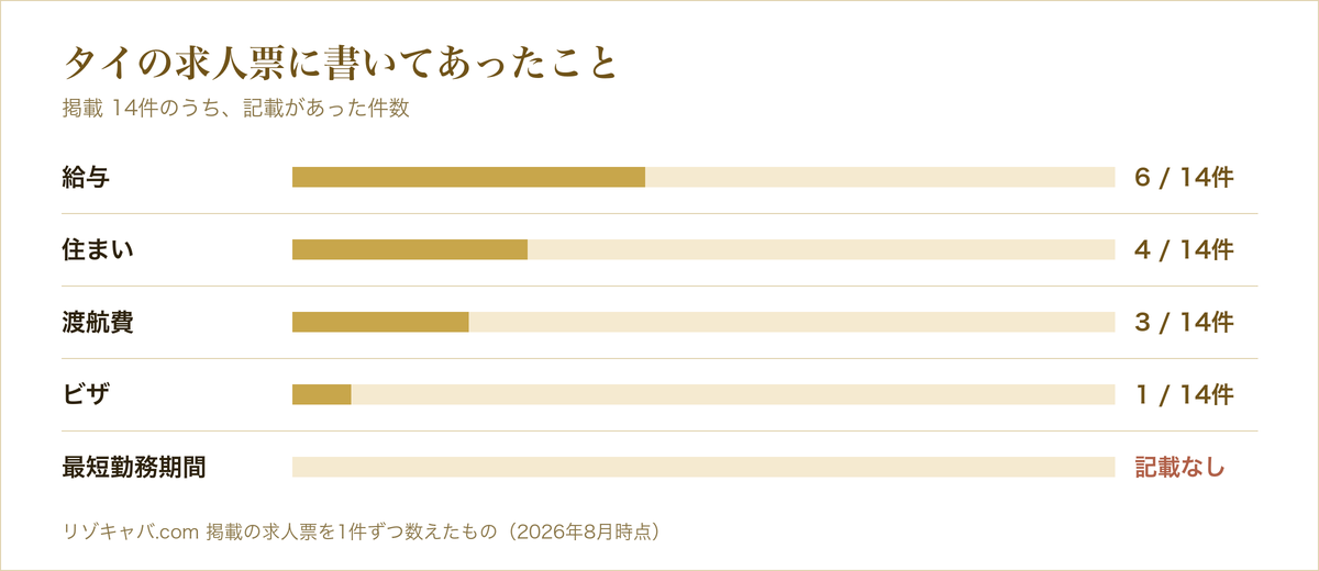 タイ・バンコクのキャバクラで働くには？給料・タニヤ通り・生活の完全ガイド【2026年最新】 の求人票に記載があった項目の件数