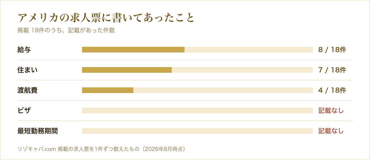 アメリカのキャバクラで働くには？ハワイ・LA・NYの給料とビザの現実【2026年最新】 の求人票に記載があった項目の件数