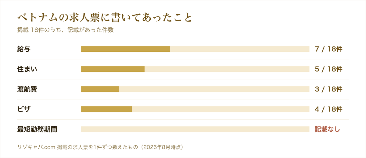 ベトナム（ホーチミン）のキャバクラで働くには？給料・日本人街・生活ガイド【2026年最新】 の求人票に記載があった項目の件数